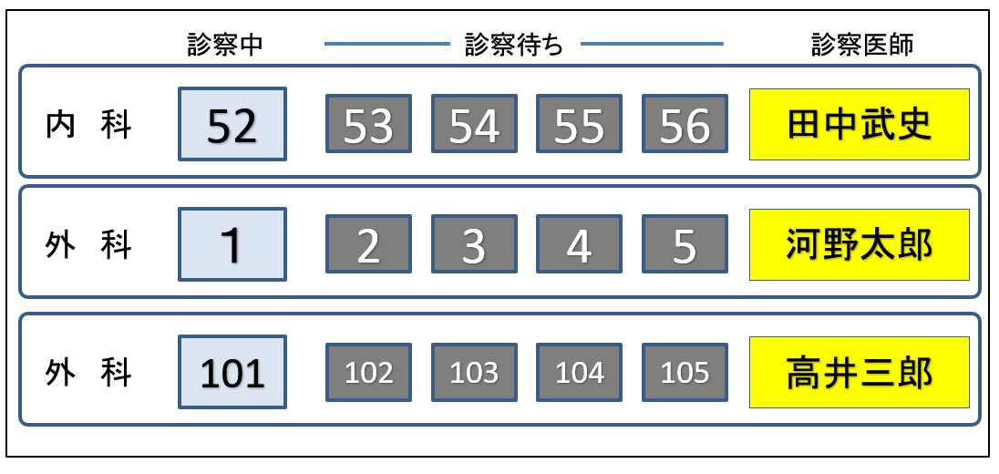 複数の診療室の呼び出し番号を１枚のパネルで表示することもできます。